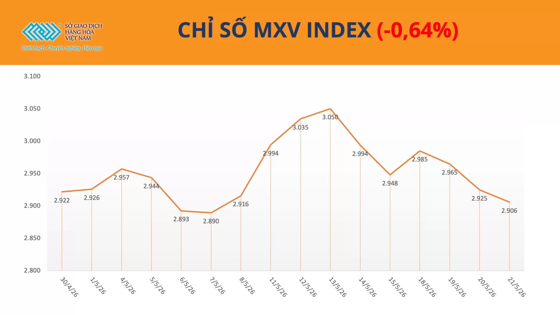 Bản tin MXV ngày 22/05/2026: Thị trường hàng hóa phân hóa, MXV-Index giằng co quanh vùng 2.900 điểm
